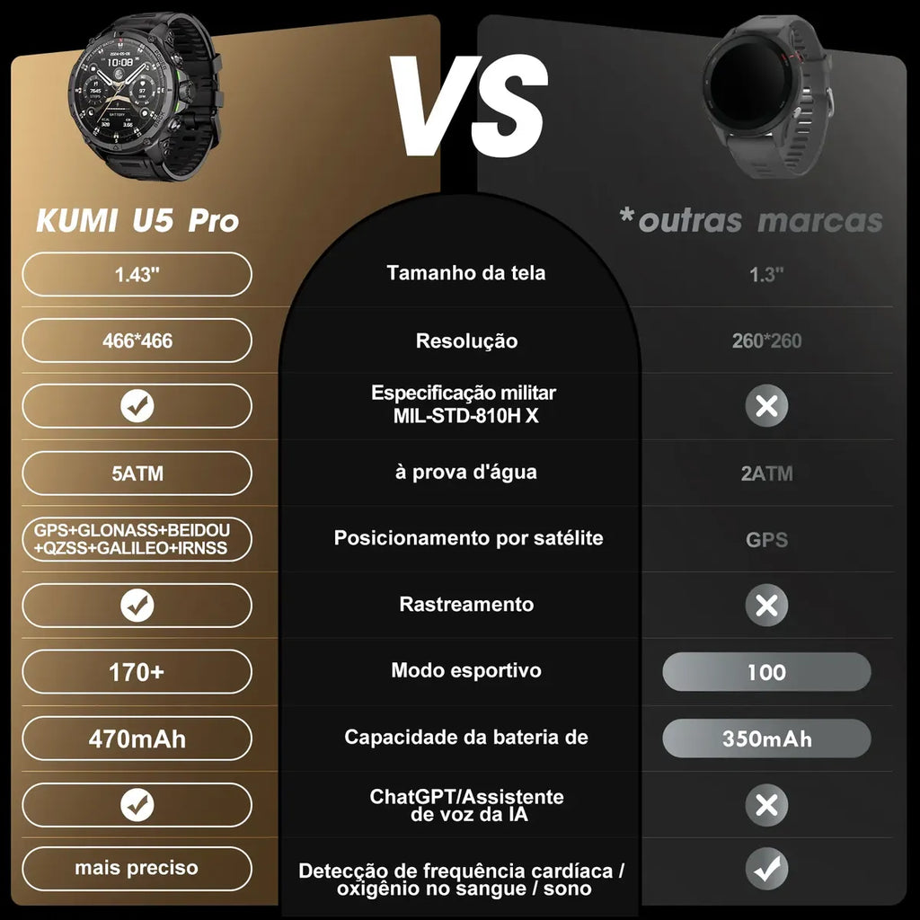 Smartwatch KUMI U5 Pro ⌚ com ChatGPT, GPS L1 e L5, Tela AMOLEd