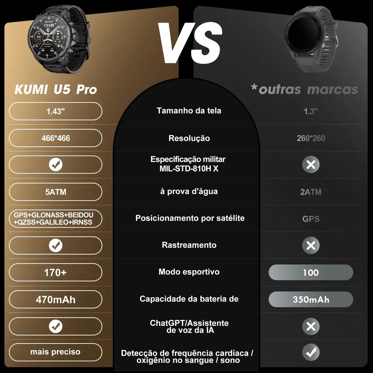 Smartwatch KUMI U5 Pro ⌚ com ChatGPT, GPS L1 e L5, Tela AMOLEd